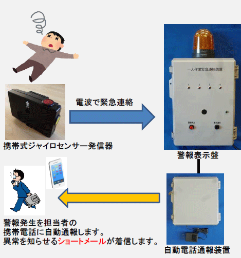 NTTモバイル回線を使って指定の携帯電話やスマートホンにショートメールや電話を使って緊急事態発生を報せます