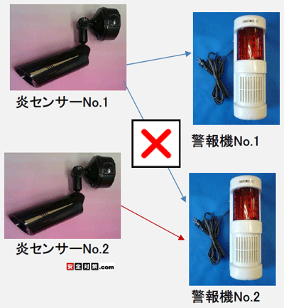 無線通報機能付き炎センサーと警報機は互いに混信しない別グループを作ることができます