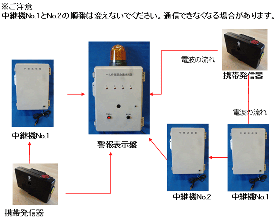 警報表示盤の左右に中継機を配置して左右どちらに移動しても電波を着信出来るようにするイメージ図