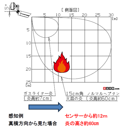 真横方向から見た炎センサーの感知範囲と感知例