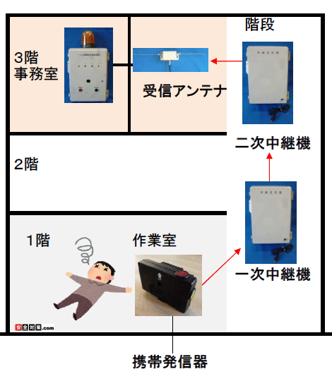1階もしくは2階で携帯発信器を作動させた場合は中継機と介して3階事務所まで電波を流します