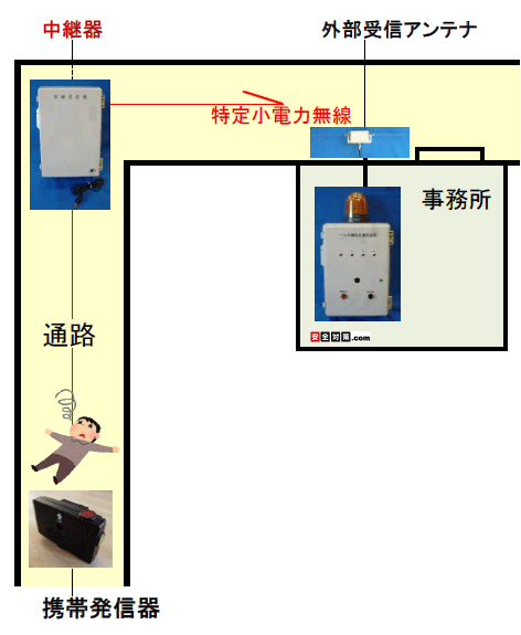 廊下などの繋がった空間を迂回して電波を遠くまで流すスペースとして利用するイメージ